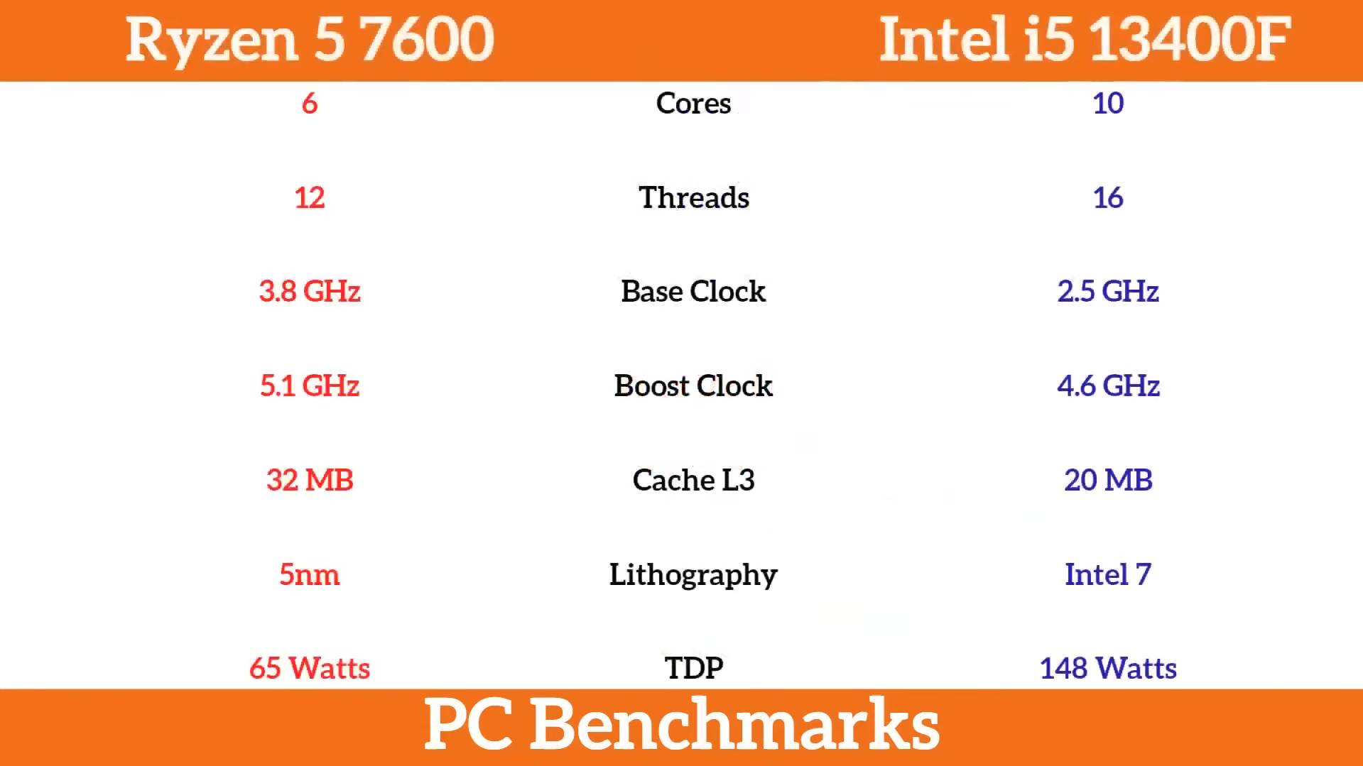 Тест процессоров i5 13400F против Ryzen 5 7600